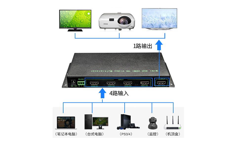 支持HDMI数字仿照