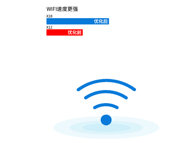 无线WIFI优化