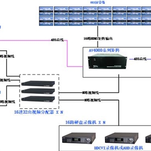 监控视频矩阵切换节造主机