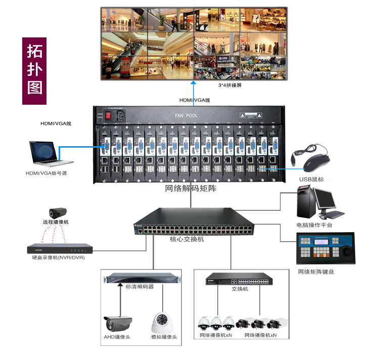 16进16出拼接处置器