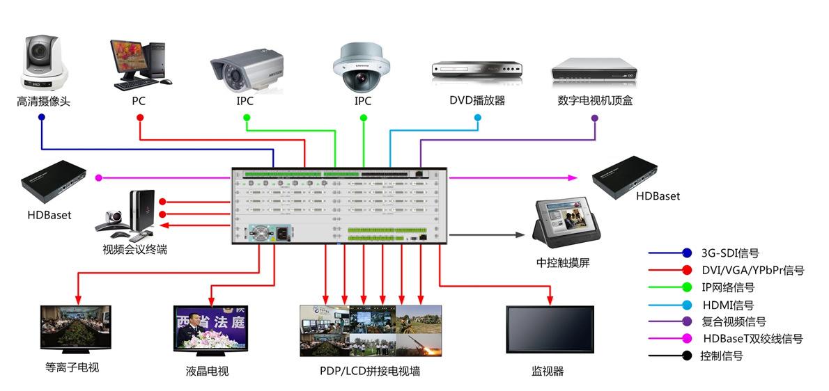散布式高清HDMI矩阵切换器