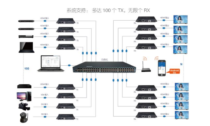 要怎么把一个信号源通过网线的方式分到30多个房间的显示屏呢?