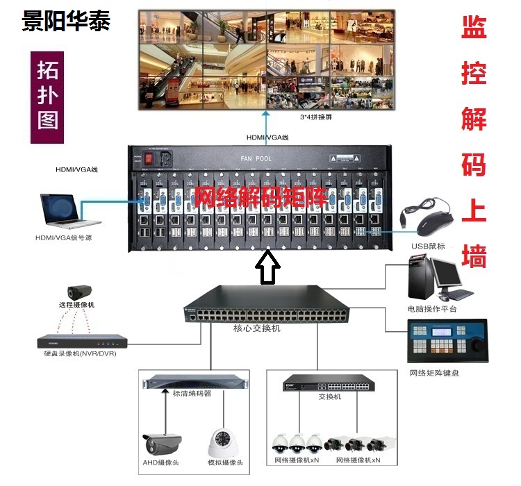 100个监控点位的商铺要怎么选择网络数字解码矩阵