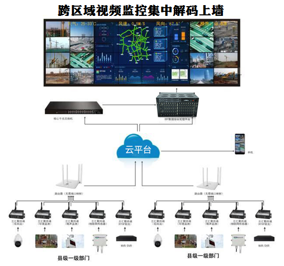 跨区域视频监控集中解码上墙规划